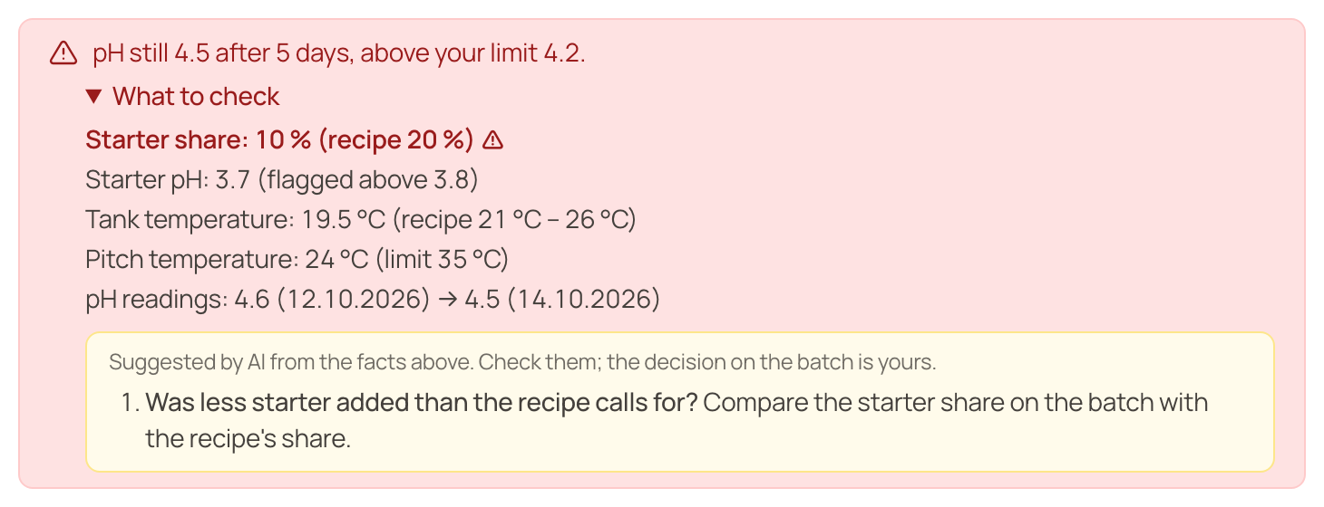 O aviso de que não acidifica na página de uma batelada: pH 4,5 após 5 dias com limite de 4,2, a proporção de starter, o pH do starter e as temperaturas ao lado dos valores da receita, e o que o Mo sugere verificar.