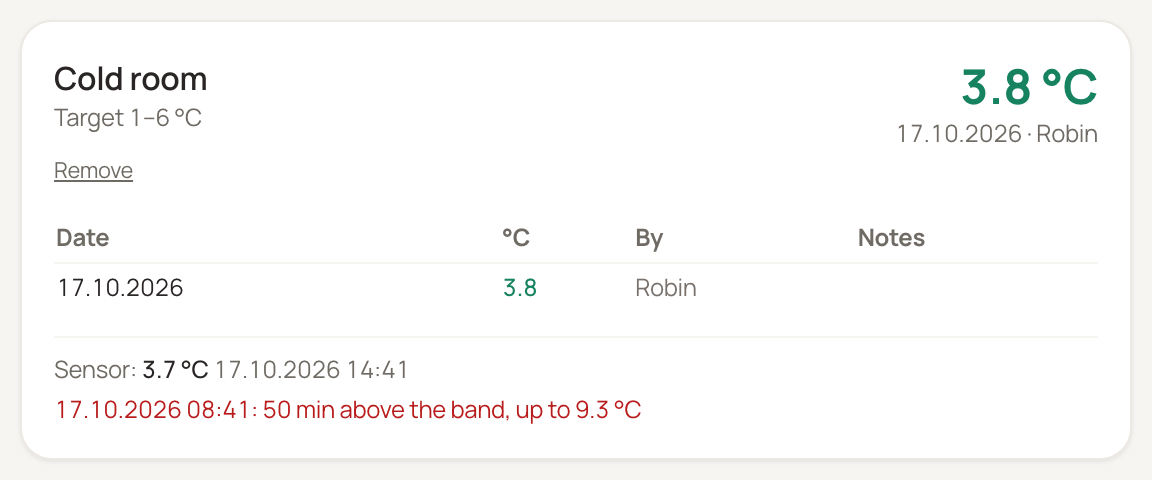 O cartão de uma câmara fria com a verificação diária e o sensor: a última amostra e um alerta de que ficou acima de 6 °C por 50 minutos, até 9,3 °C.